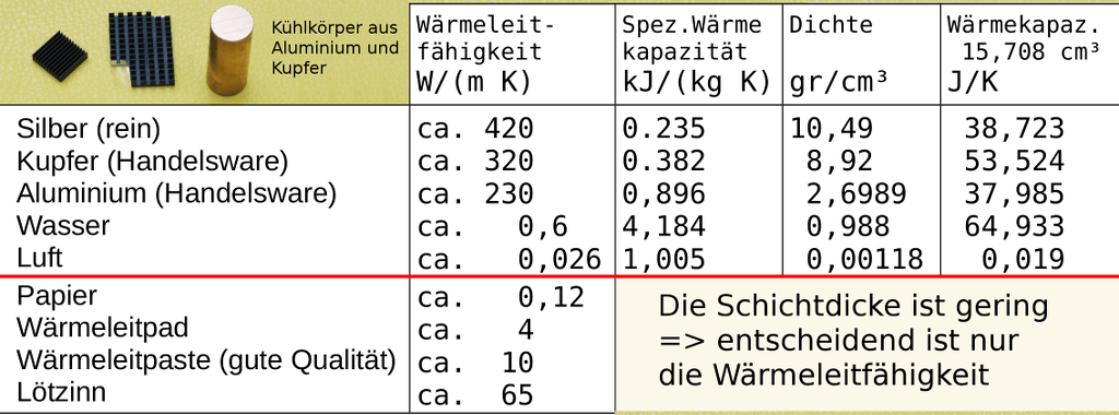 Wärmeleitfähigkeit und Wärmekapazität