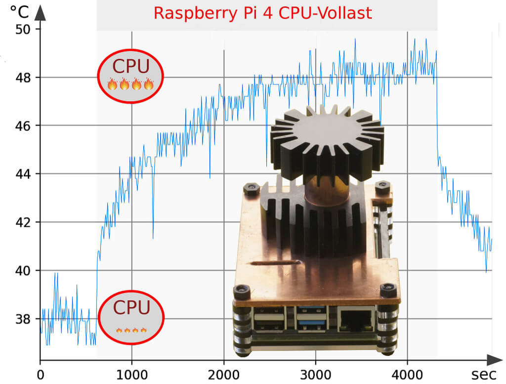Raspberry Pi 4 Temperatur / passive Cooling